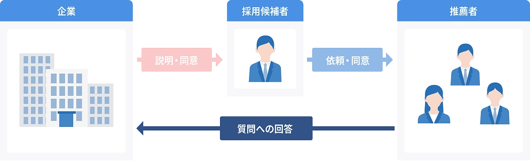 リファレンスチェック機能がジョブカン採用管理からリリース！
